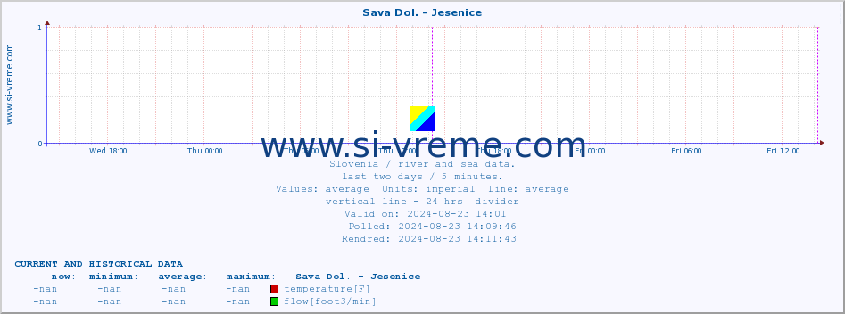  :: Sava Dol. - Jesenice :: temperature | flow | height :: last two days / 5 minutes.