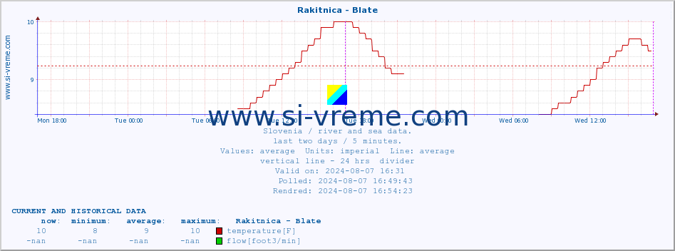  :: Rakitnica - Blate :: temperature | flow | height :: last two days / 5 minutes.