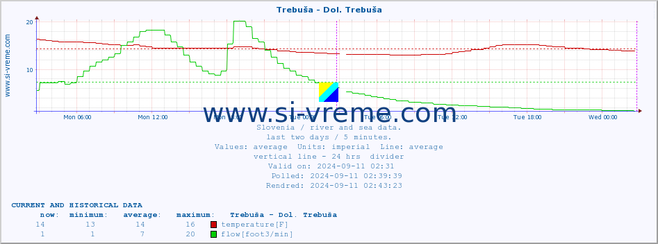  :: Trebuša - Dol. Trebuša :: temperature | flow | height :: last two days / 5 minutes.