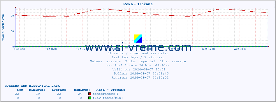  :: Reka - Trpčane :: temperature | flow | height :: last two days / 5 minutes.