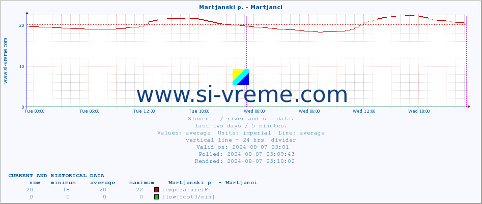  :: Martjanski p. - Martjanci :: temperature | flow | height :: last two days / 5 minutes.