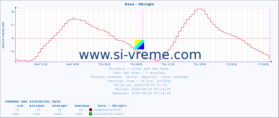  :: Sava - Okroglo :: temperature | flow | height :: last two days / 5 minutes.