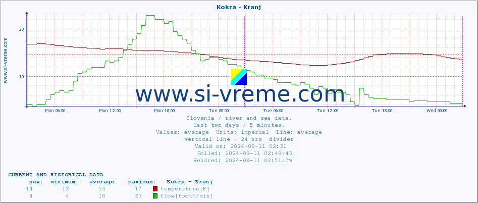  :: Kokra - Kranj :: temperature | flow | height :: last two days / 5 minutes.