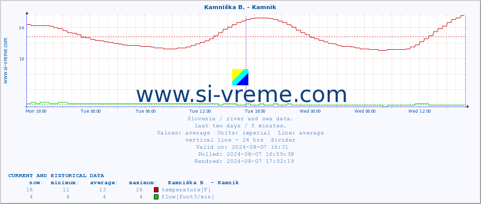  :: Kamniška B. - Kamnik :: temperature | flow | height :: last two days / 5 minutes.