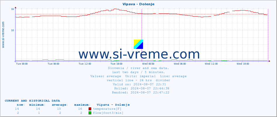  :: Vipava - Dolenje :: temperature | flow | height :: last two days / 5 minutes.