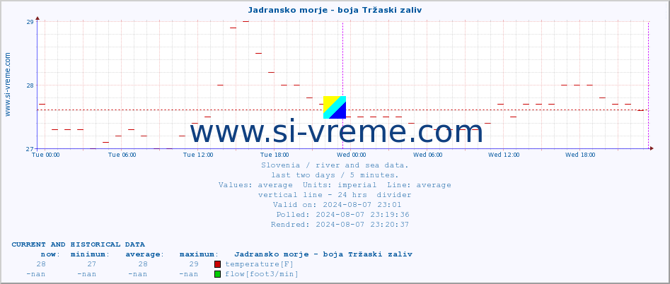  :: Jadransko morje - boja Tržaski zaliv :: temperature | flow | height :: last two days / 5 minutes.