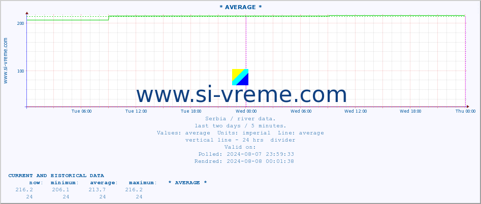  :: * AVERAGE * :: height |  |  :: last two days / 5 minutes.