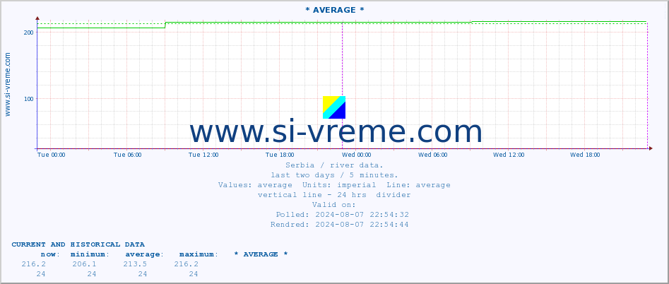  :: * AVERAGE * :: height |  |  :: last two days / 5 minutes.