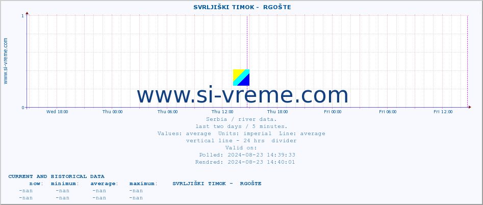  ::  SVRLJIŠKI TIMOK -  RGOŠTE :: height |  |  :: last two days / 5 minutes.