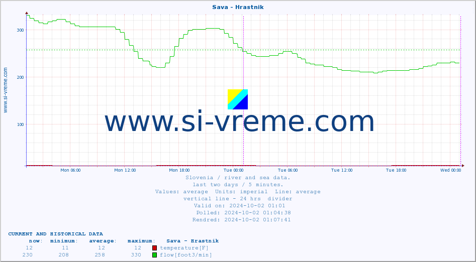  :: Sava - Hrastnik :: temperature | flow | height :: last two days / 5 minutes.