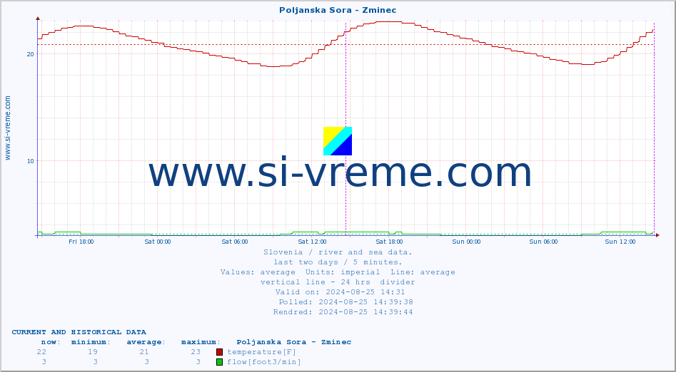  :: Poljanska Sora - Zminec :: temperature | flow | height :: last two days / 5 minutes.