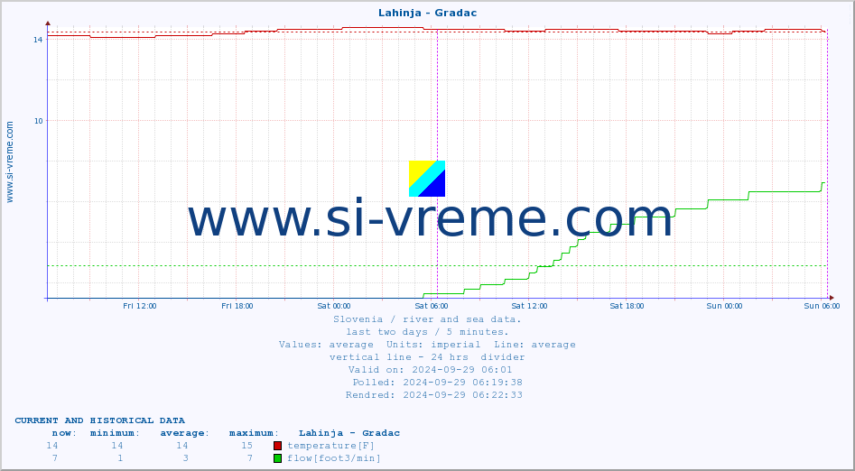  :: Lahinja - Gradac :: temperature | flow | height :: last two days / 5 minutes.