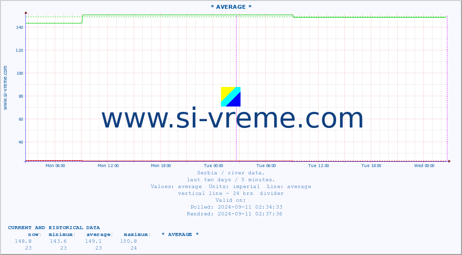  :: * AVERAGE * :: height |  |  :: last two days / 5 minutes.