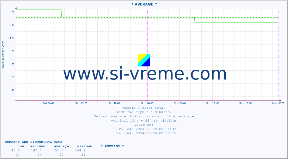  :: * AVERAGE * :: height |  |  :: last two days / 5 minutes.