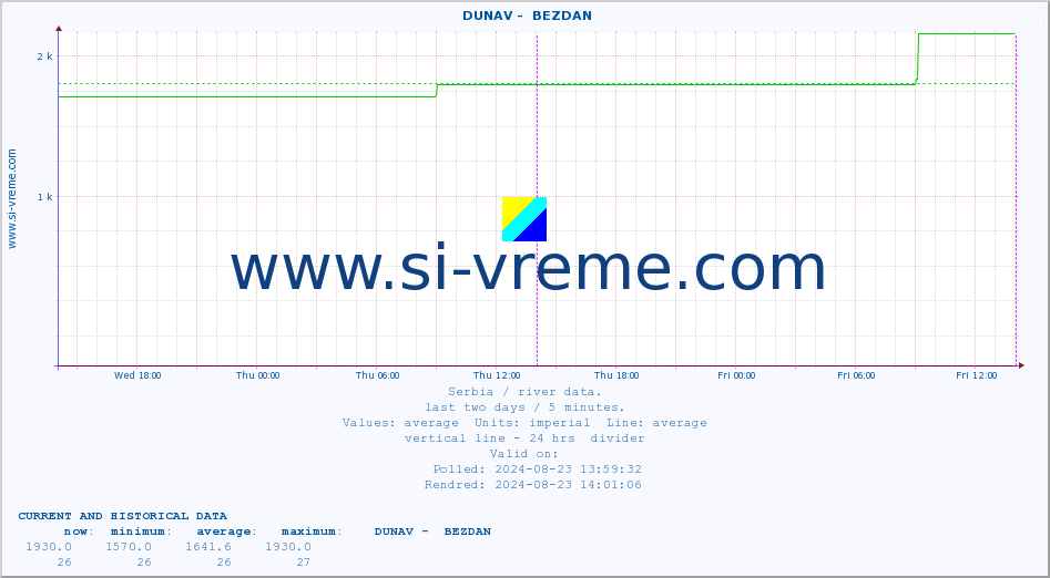  ::  DUNAV -  BEZDAN :: height |  |  :: last two days / 5 minutes.