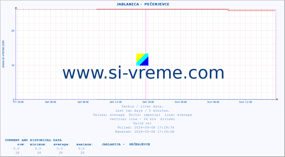  ::  JABLANICA -  PEČENJEVCE :: height |  |  :: last two days / 5 minutes.