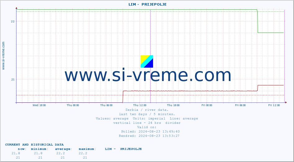  ::  LIM -  PRIJEPOLJE :: height |  |  :: last two days / 5 minutes.