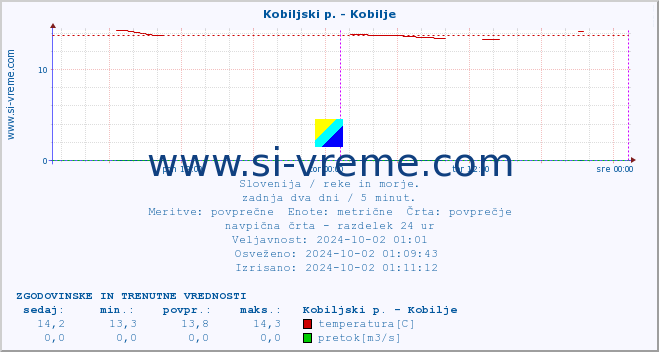 POVPREČJE :: Kobiljski p. - Kobilje :: temperatura | pretok | višina :: zadnja dva dni / 5 minut.