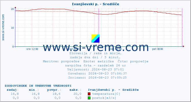 POVPREČJE :: Ivanjševski p. - Središče :: temperatura | pretok | višina :: zadnja dva dni / 5 minut.