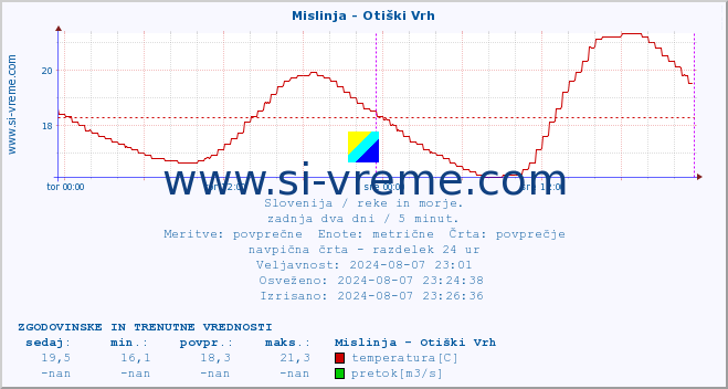 POVPREČJE :: Mislinja - Otiški Vrh :: temperatura | pretok | višina :: zadnja dva dni / 5 minut.