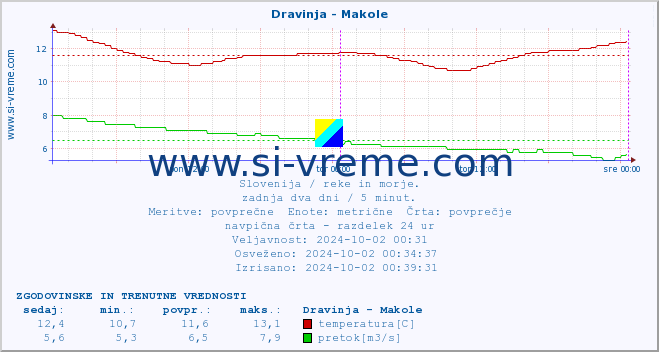 POVPREČJE :: Dravinja - Makole :: temperatura | pretok | višina :: zadnja dva dni / 5 minut.