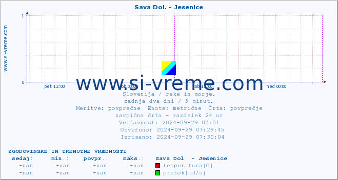 POVPREČJE :: Sava Dol. - Jesenice :: temperatura | pretok | višina :: zadnja dva dni / 5 minut.