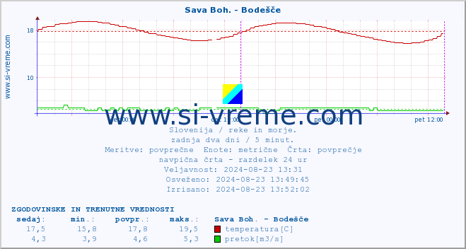 POVPREČJE :: Sava Boh. - Bodešče :: temperatura | pretok | višina :: zadnja dva dni / 5 minut.