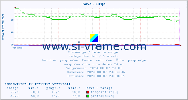 POVPREČJE :: Sava - Litija :: temperatura | pretok | višina :: zadnja dva dni / 5 minut.