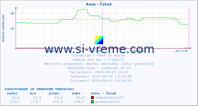 POVPREČJE :: Sava - Čatež :: temperatura | pretok | višina :: zadnja dva dni / 5 minut.