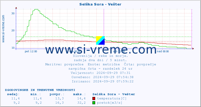 POVPREČJE :: Selška Sora - Vešter :: temperatura | pretok | višina :: zadnja dva dni / 5 minut.