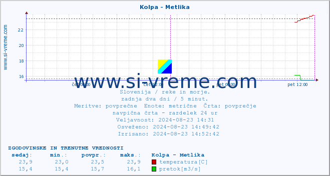 POVPREČJE :: Kolpa - Metlika :: temperatura | pretok | višina :: zadnja dva dni / 5 minut.