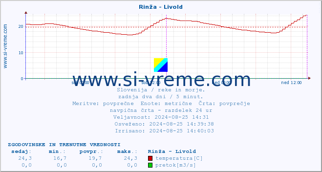 POVPREČJE :: Rinža - Livold :: temperatura | pretok | višina :: zadnja dva dni / 5 minut.