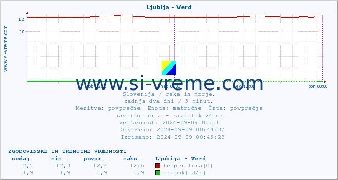 POVPREČJE :: Ljubija - Verd :: temperatura | pretok | višina :: zadnja dva dni / 5 minut.