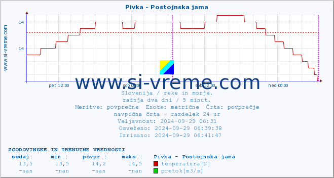 POVPREČJE :: Pivka - Postojnska jama :: temperatura | pretok | višina :: zadnja dva dni / 5 minut.