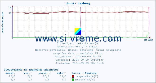 POVPREČJE :: Unica - Hasberg :: temperatura | pretok | višina :: zadnja dva dni / 5 minut.