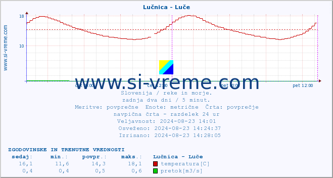 POVPREČJE :: Lučnica - Luče :: temperatura | pretok | višina :: zadnja dva dni / 5 minut.