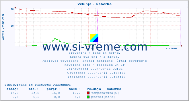 POVPREČJE :: Velunja - Gaberke :: temperatura | pretok | višina :: zadnja dva dni / 5 minut.