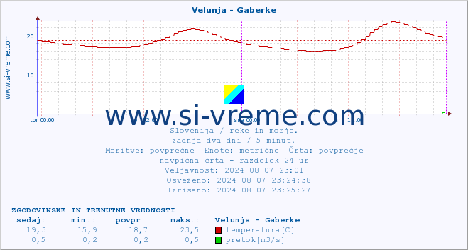 POVPREČJE :: Velunja - Gaberke :: temperatura | pretok | višina :: zadnja dva dni / 5 minut.