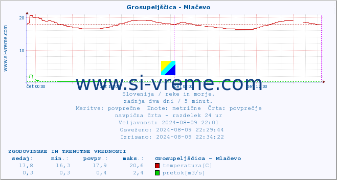 POVPREČJE :: Grosupeljščica - Mlačevo :: temperatura | pretok | višina :: zadnja dva dni / 5 minut.