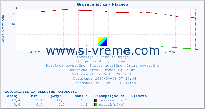 POVPREČJE :: Grosupeljščica - Mlačevo :: temperatura | pretok | višina :: zadnja dva dni / 5 minut.