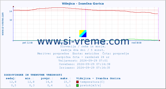 POVPREČJE :: Višnjica - Ivančna Gorica :: temperatura | pretok | višina :: zadnja dva dni / 5 minut.