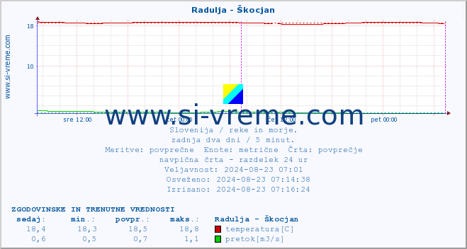 POVPREČJE :: Radulja - Škocjan :: temperatura | pretok | višina :: zadnja dva dni / 5 minut.