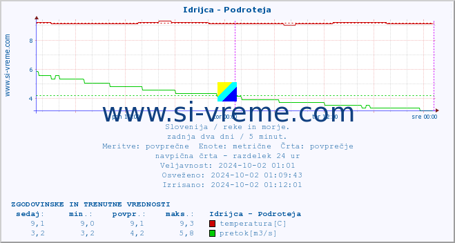 POVPREČJE :: Idrijca - Podroteja :: temperatura | pretok | višina :: zadnja dva dni / 5 minut.