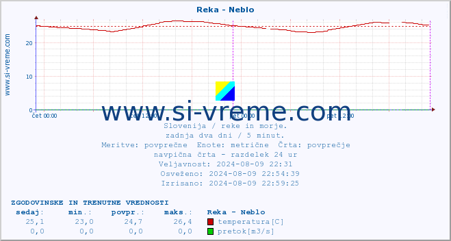 POVPREČJE :: Reka - Neblo :: temperatura | pretok | višina :: zadnja dva dni / 5 minut.