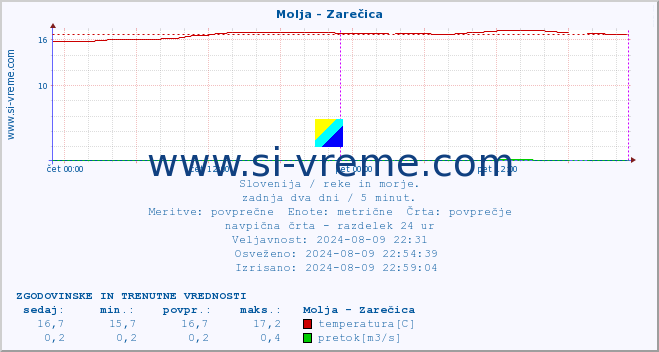 POVPREČJE :: Molja - Zarečica :: temperatura | pretok | višina :: zadnja dva dni / 5 minut.