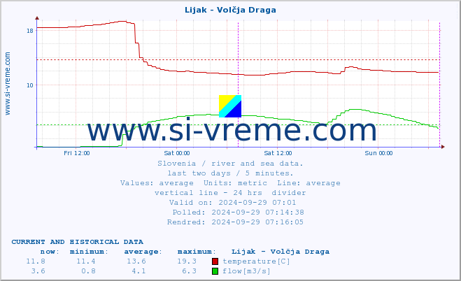  :: Lijak - Volčja Draga :: temperature | flow | height :: last two days / 5 minutes.