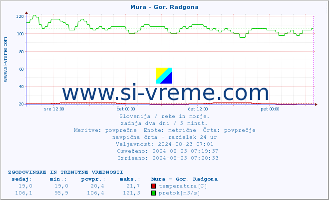 POVPREČJE :: Mura - Gor. Radgona :: temperatura | pretok | višina :: zadnja dva dni / 5 minut.