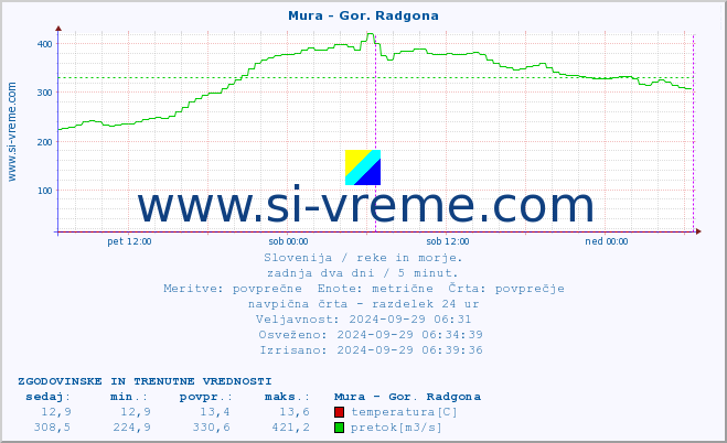 POVPREČJE :: Mura - Gor. Radgona :: temperatura | pretok | višina :: zadnja dva dni / 5 minut.