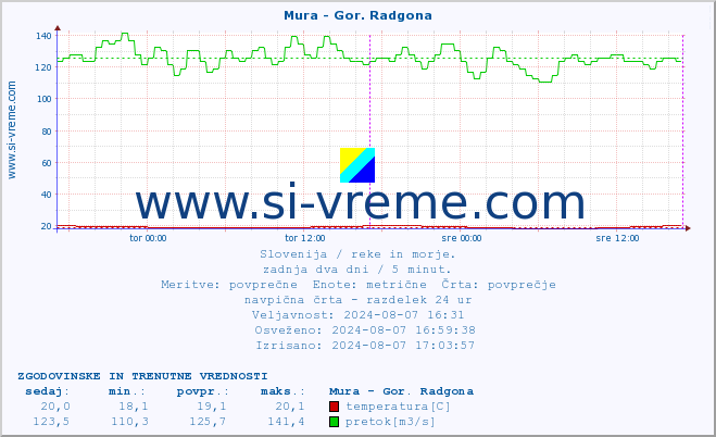 POVPREČJE :: Mura - Gor. Radgona :: temperatura | pretok | višina :: zadnja dva dni / 5 minut.