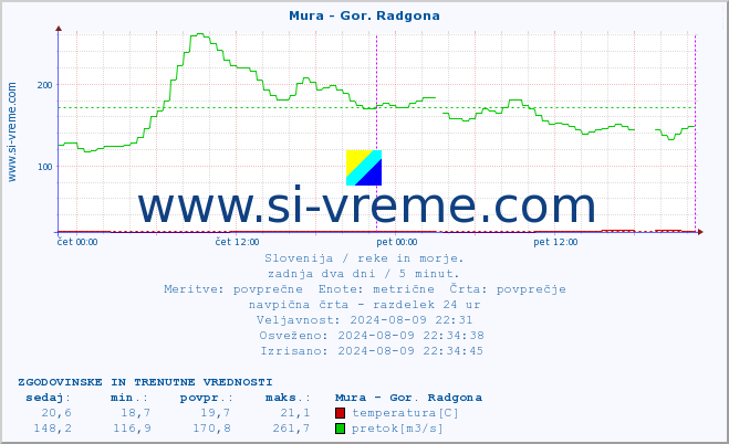 POVPREČJE :: Mura - Gor. Radgona :: temperatura | pretok | višina :: zadnja dva dni / 5 minut.